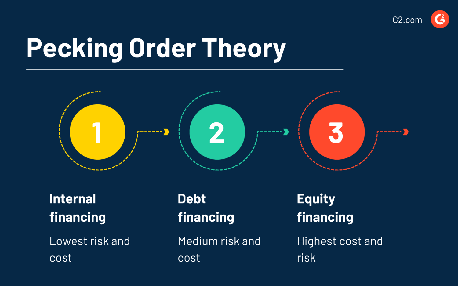 Pecking order theory how to put funding sources in order
